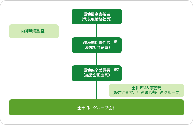 環境への取り組み