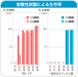 耐酸性試験による生存率