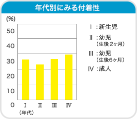 年代別にみる付着性