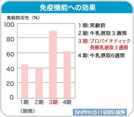 免疫機能への効果