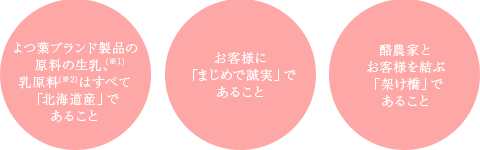 原料の生乳※ 乳原料のすべて「北海道産」であること　お客様に「まじめで誠実」であること　酪農家とお客様を結ぶ「架け橋」であること