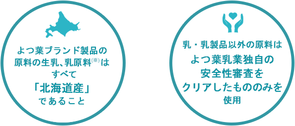 乳・乳製品の原料は100%北海道産を使用×乳・乳製品以外の原料はよつ葉乳業独自の安全性審査をクリアしたもののみを使用