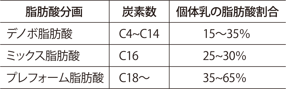 表1. 乳中の脂肪酸割合について
