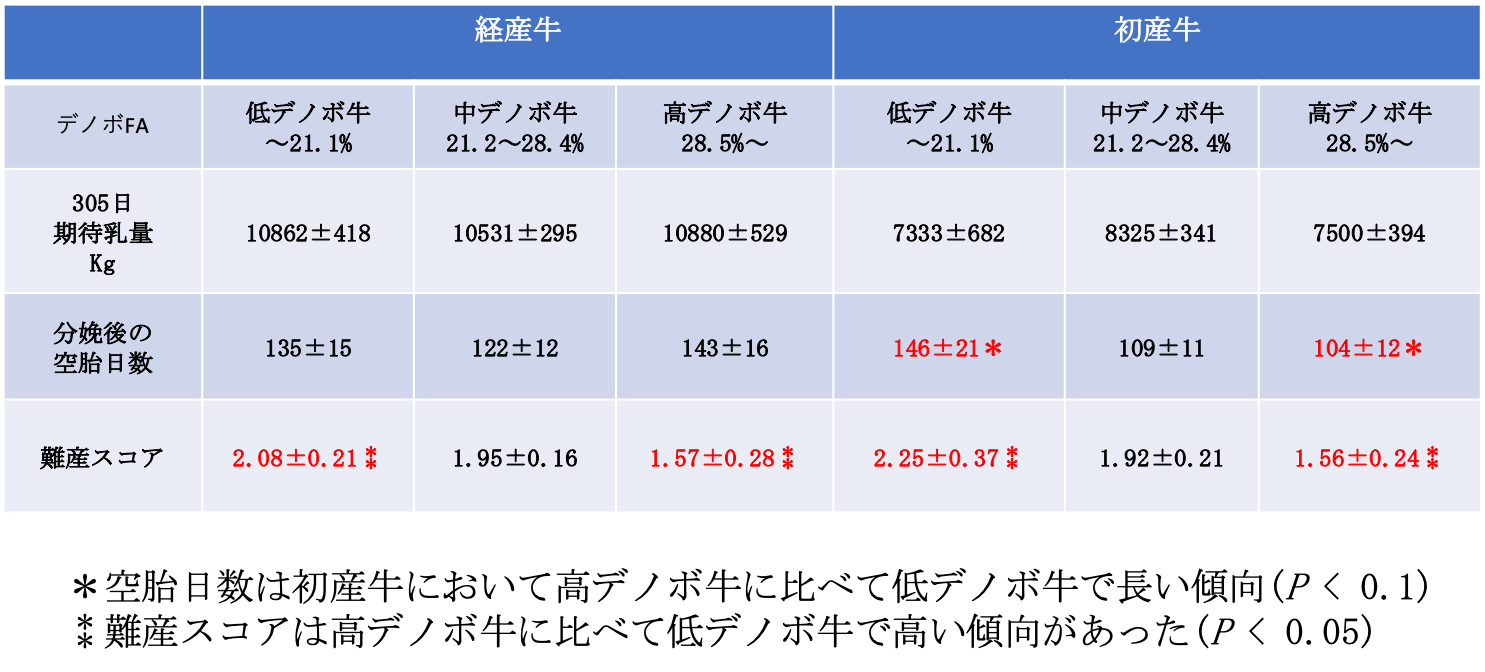 表2 分娩後１週目のデノボ脂肪酸割合が305日期待乳量、空胎日数および難産スコアに及ぼす影響