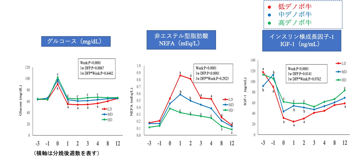 図2 分娩後１週目におけるデノボFA区分による血中代謝物やホルモン濃度の推移（引用文献２より）