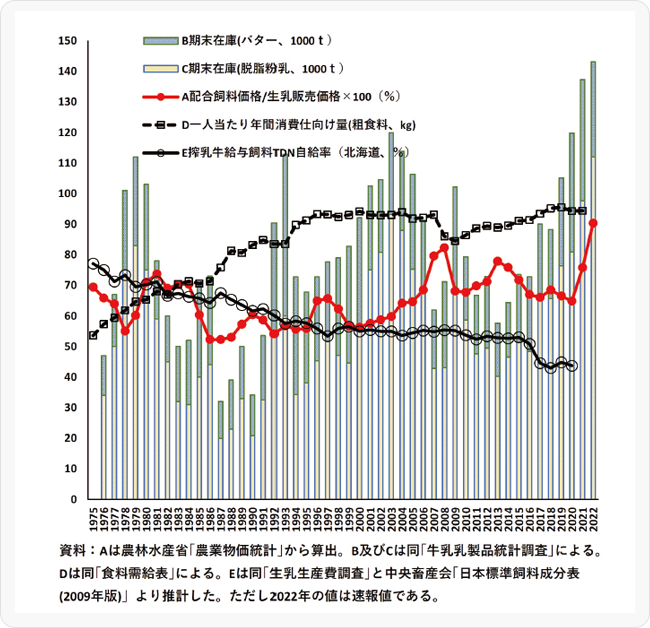 図 生乳生産条件の変化（全国、北海道、1975-2022）