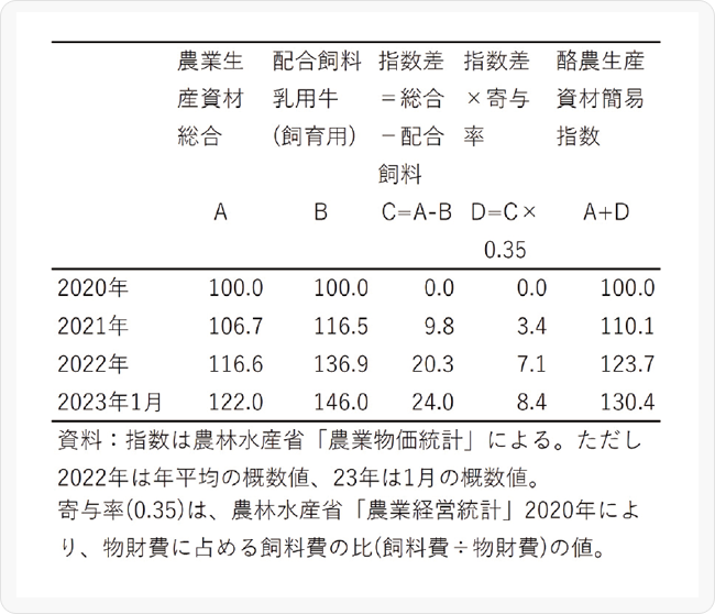 表1 酪農生産資材の価格指数の簡易推計（2020年基準）