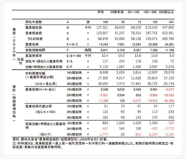 表2 搾乳牛頭数規模階層別の経営収支推計（北海道、2020年基準）