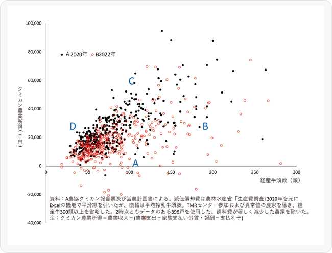 図1 経産牛頭数規模とクミカン農業所得の相関図（A農協、2020年、2022年、N=396戸）