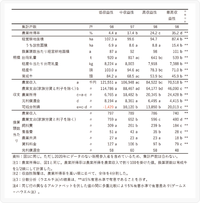 表1 収益性階層別に見た規模と収支（2022年）