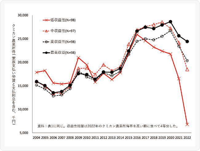 図2 クミカン農業所得率階層別に見た農業所得の推移