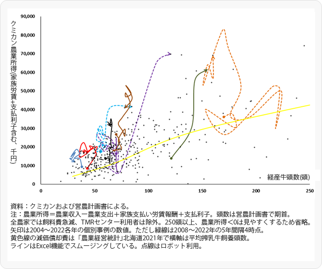 図1 経産牛と農業所得の相関図と高収益性事例（全体2022年、事例2004-2022年）