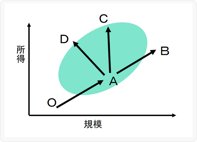 図1 悪循環からの脱却