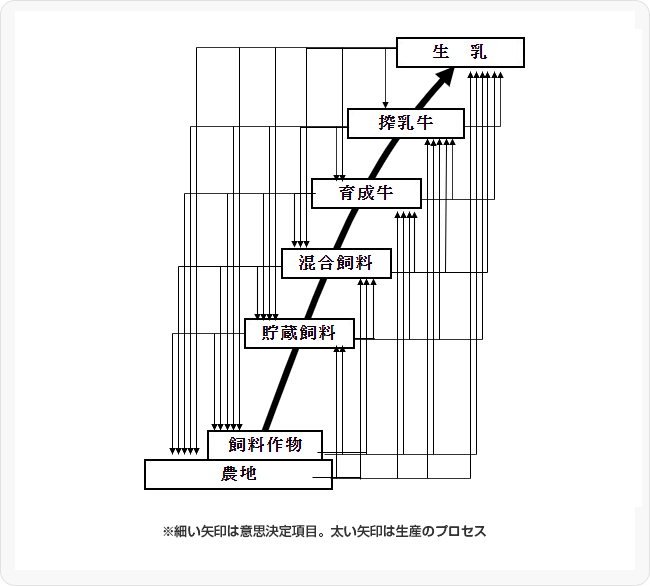 図2 バランス管理の重要性