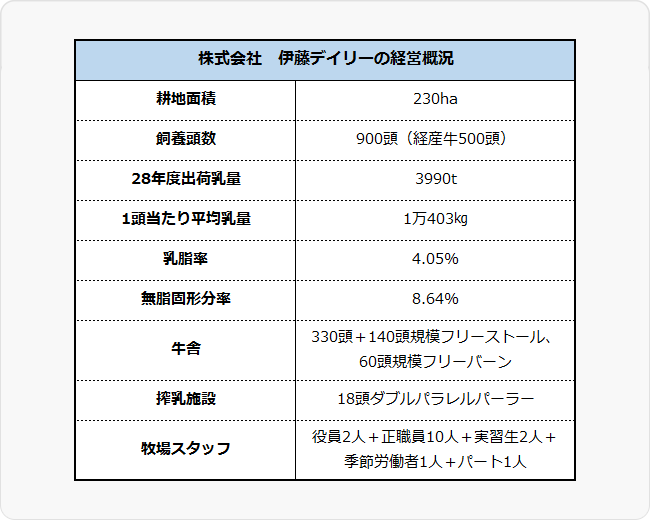 株式会社　伊藤デイリーの経営概況