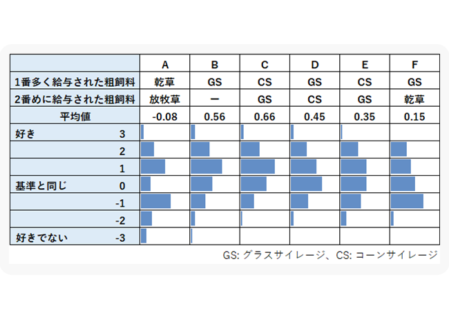 表1．異なる飼養条件下における酪農家の牛乳を用いた官能評価結果（総合的な好み