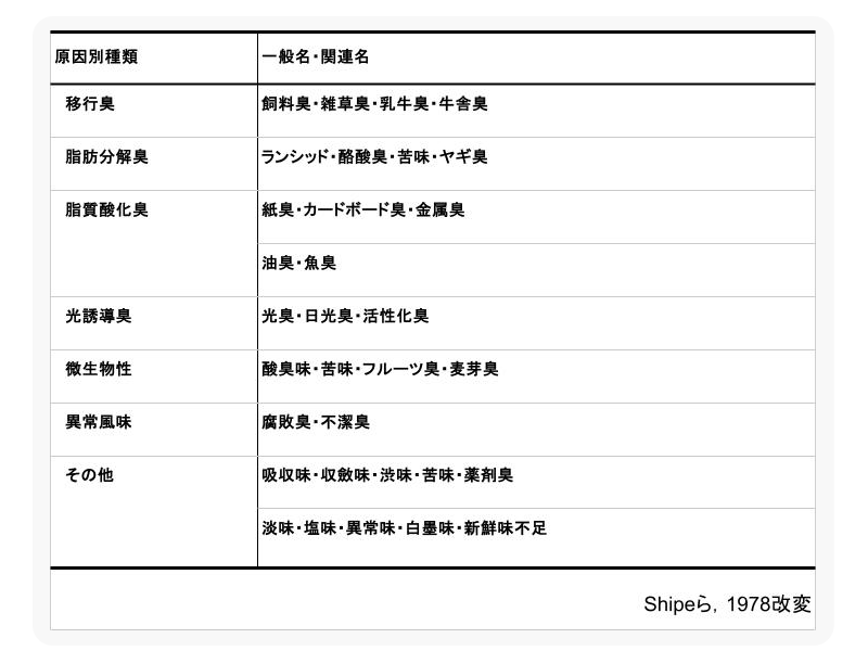 表2．代表的な生乳の異常風味の種類と関連する表現