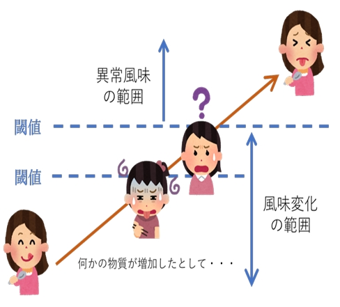 図1．牛乳中に含まれる不快な物質が増加した場合の人の感じ方