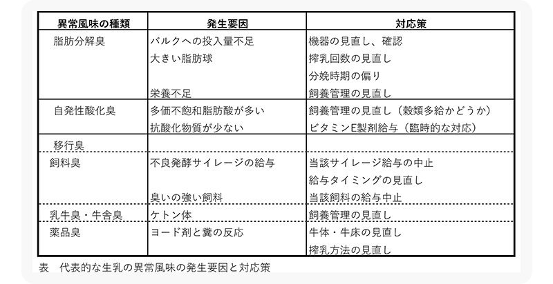 表. 代表的な生乳の異常風味の発生要因と対応策