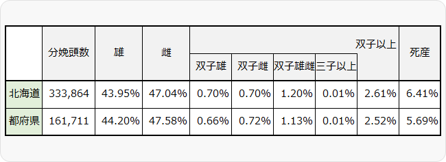 表１ 平成28年牛群検定 分娩概況