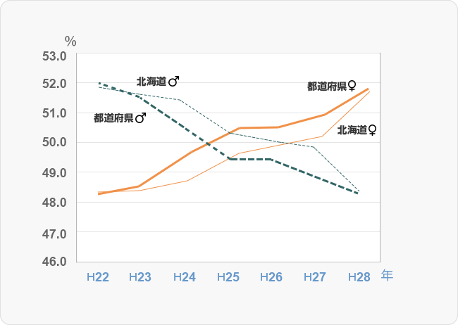 図１ 産子性別の比率の推移（双子以上、死産を除く）