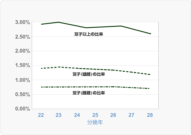 図２ 北海道　分娩年別双子比率の推移