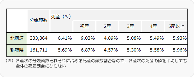 表２ 平成28年牛群検定 各産次に占める死産の頭数割合