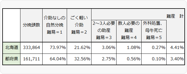 表３ 平成28年牛群検定 難産の発生状況