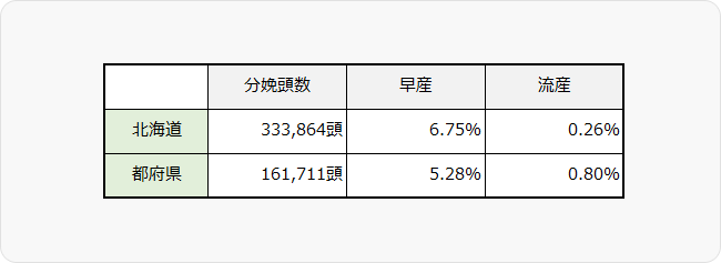 表４ 平成28年牛群検定 早産と流産の状況