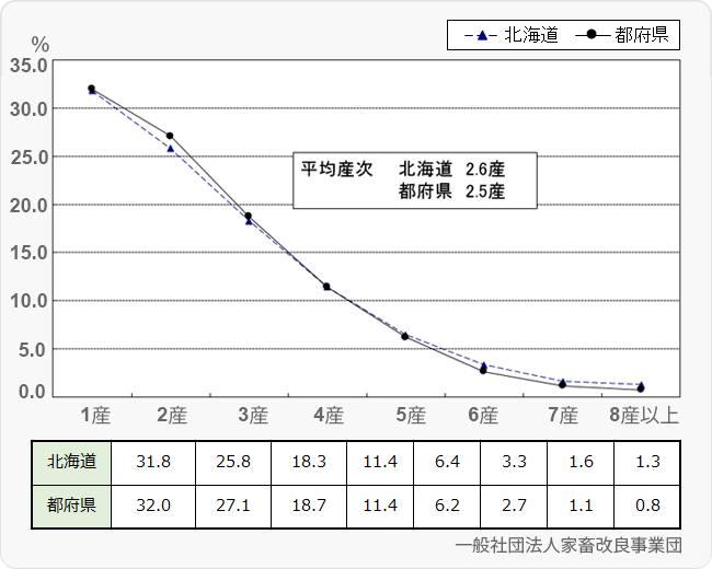 図1 平成28年繋養牛の産次別頭数比率