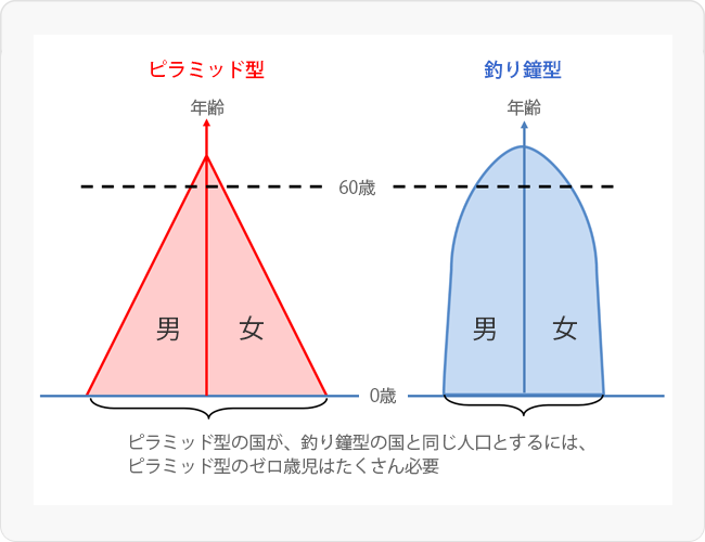 図6 人口ピラミッド イメ－ジ