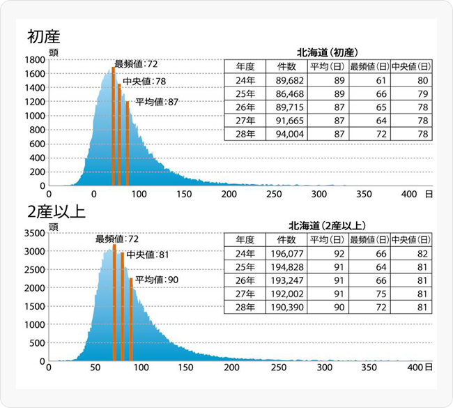 図2 北海道における分娩後初回授精日数