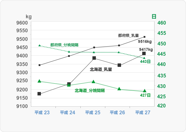 図１ 近年の３０５日乳量と分娩間隔の推移