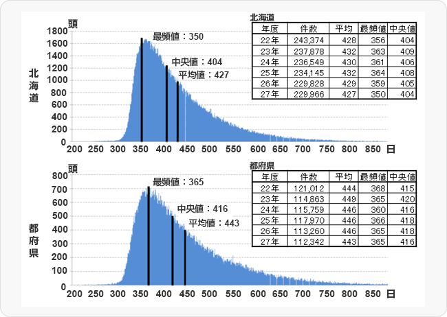 図２ 分娩間隔の度数分布