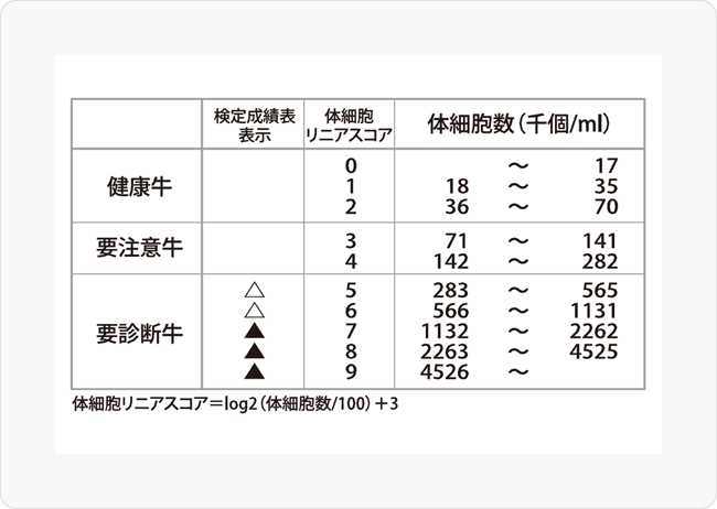 図1 牛群検定における乳房炎の目安