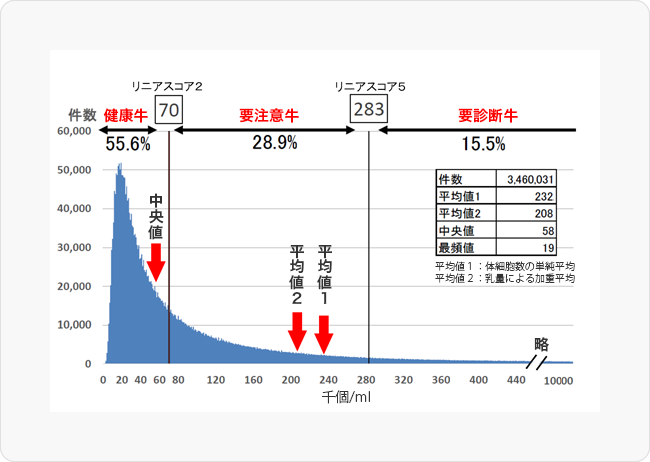 図2 2017年体細胞度数分布（北海道）速報