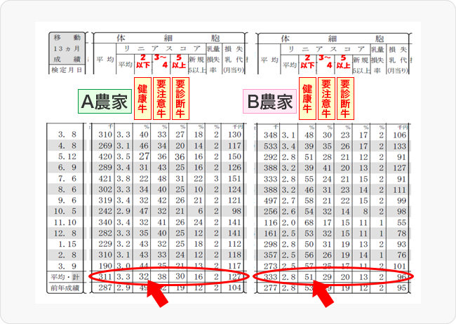 図4 検定成績表（年間の体細胞数平均）