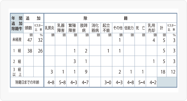 図3 Ａ農家（検定成績表中央下部）