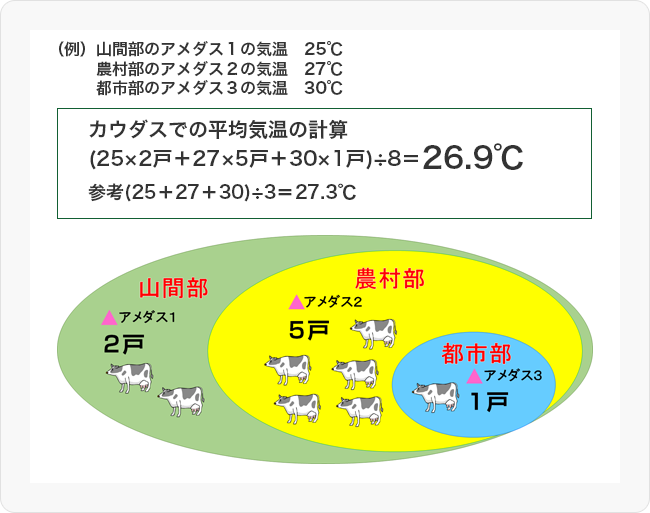 図1 牛群検定気象情報カウダス