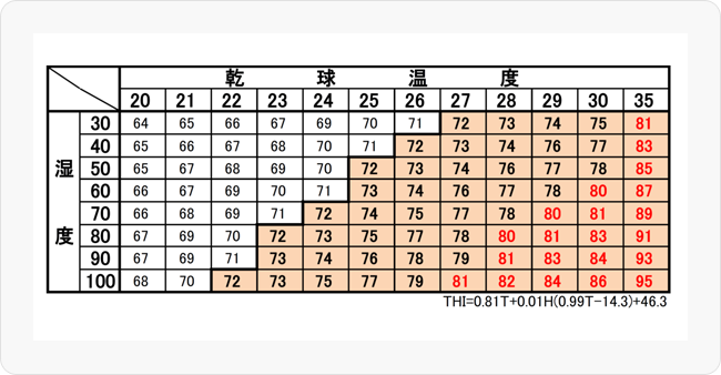 図6 THI指数（温湿度指数　不快指数）