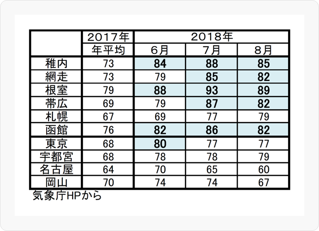 図7 北海道内の湿度