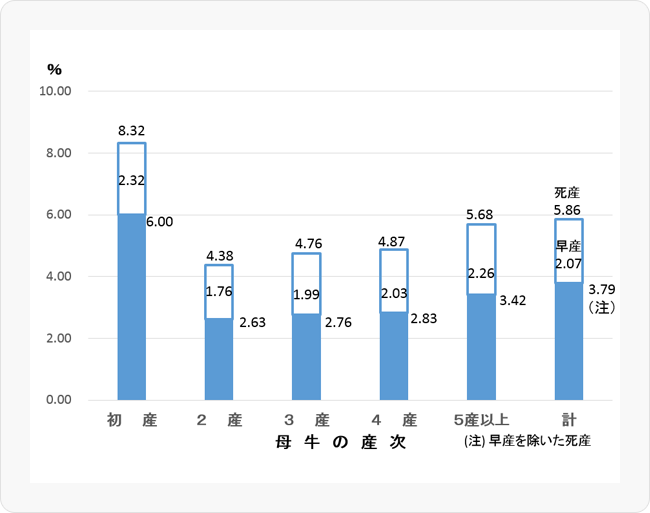 図2 北海道における死産と早産（※）（牛群検定　2017年）