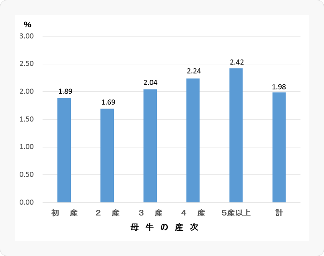 図3 北海道における子牛の早期死亡（※）（牛群検定　2017年）