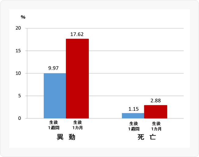 図5 北海道における乳用雌子牛の異動と死亡（牛群検定　2017年）