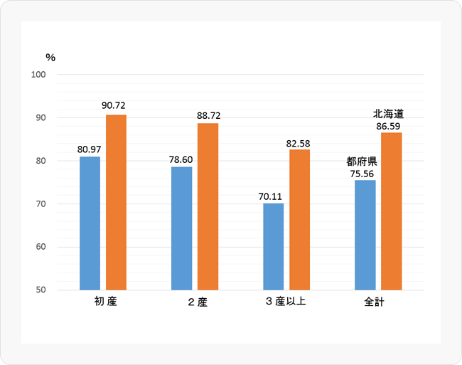 図6 牛群検定における自家生産牛の比率（2017年）