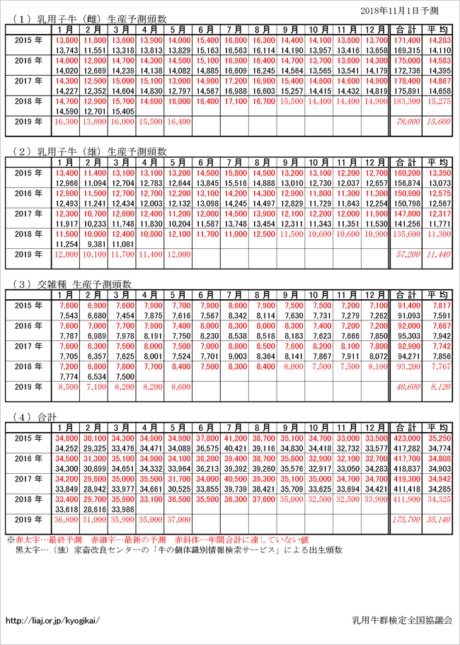表1 子牛の生産予測情報＜北海道＞