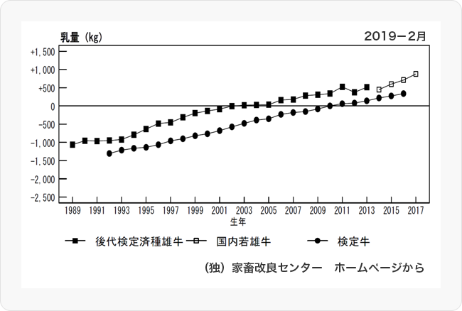 図1 泌乳形質の遺伝的能力の年次的変化