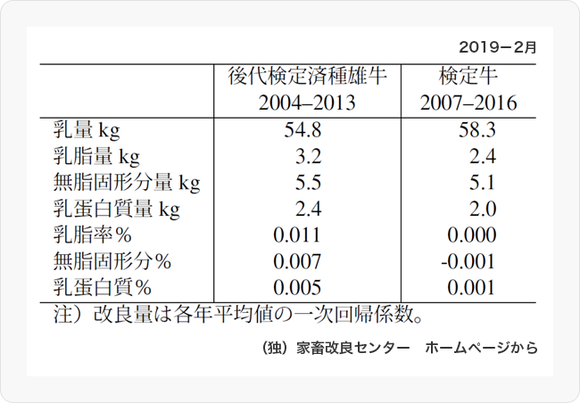 図2 泌乳形質における年当たり改良量