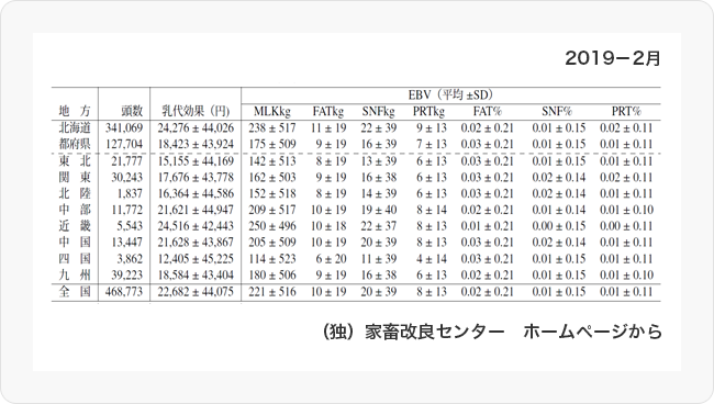 図3 現検定牛の泌乳形質の(G)EBVと乳代効果の地方別平均