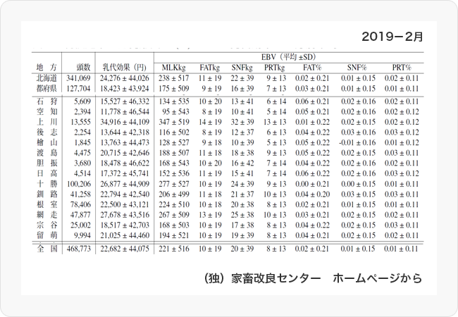 図6 現検定牛の泌乳形質の(G)EBVと乳代効果の地方別平均